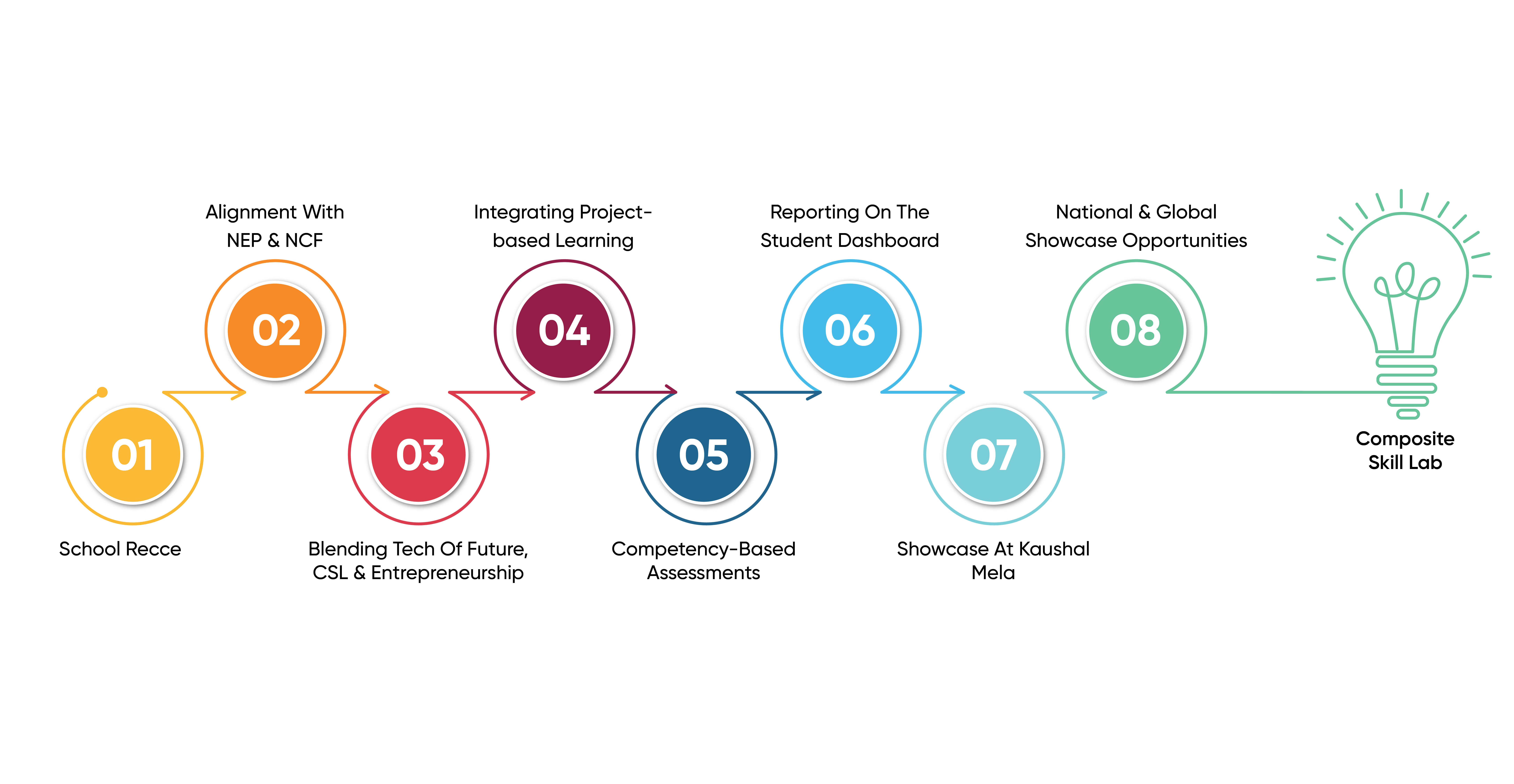 ENpower's 8 Step Implementation Process